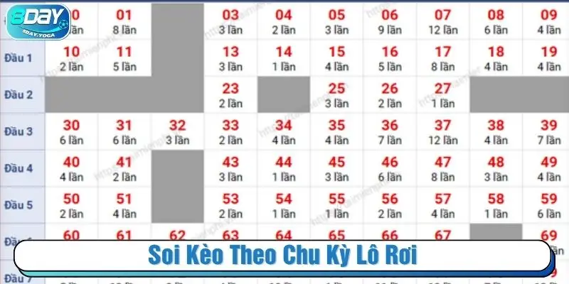 Soi kèo theo chu kỳ lô rơi